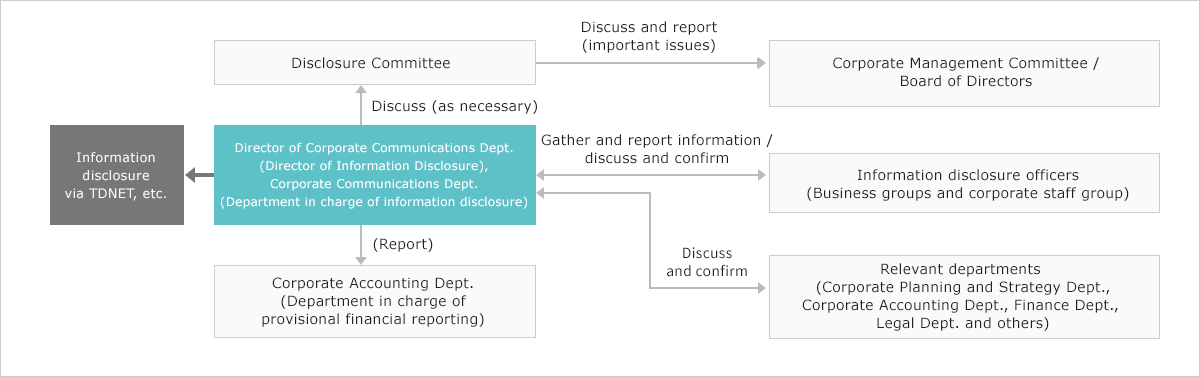 Information Disclosure System Diagram