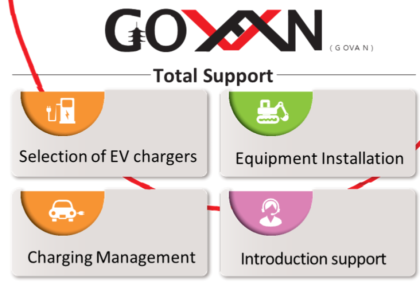 Grid Optimization & Vehicle Authorization Network (GOVAN) charging management service